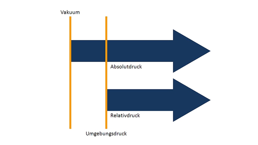 Absolutdruck vs. Relativdruck