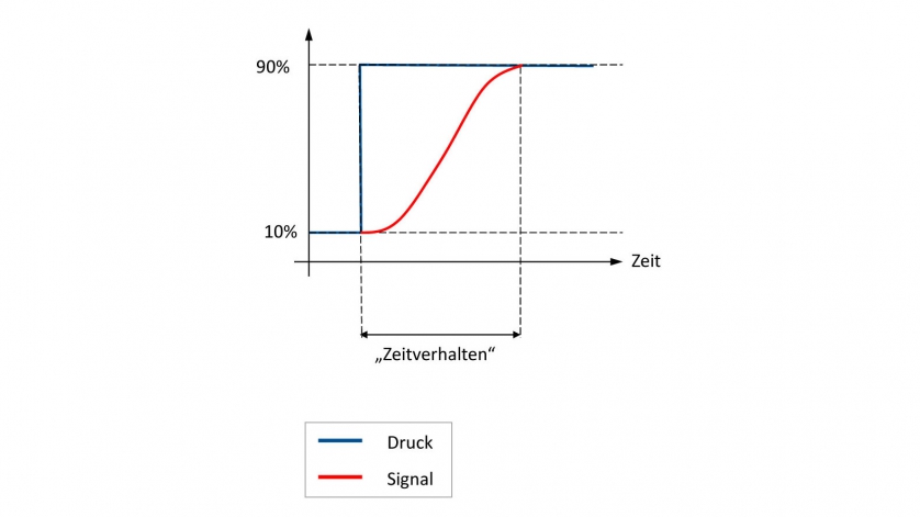 Skizze zum Zeitverhalten von Drucksensoren