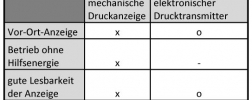 Tabelle DMU oder mechanische Druckanzeige