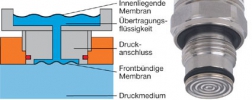 Skizze Druckanschluss im Vergleich zu Druckanschluss mit frontbündigem Membran