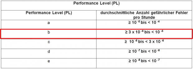 Performance level
