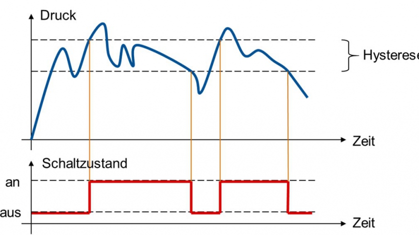 Schaltzustand Diagramm mit definierter Hysterese