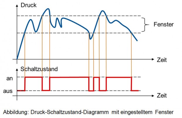 Schaltfunktion Fenster