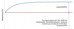 Diagramm Langzeitdrift vs Langzeitstabilität