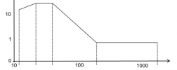 Diagramm Vibrationsfestigkeit Drucksensor