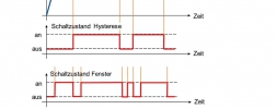 Diagramm zum Vergleich Schaltfunktion Hysterese und Schaltfunktion Fenster