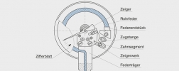 Aufbau und Funktionsprinzip eines Rohrfedermanometers
