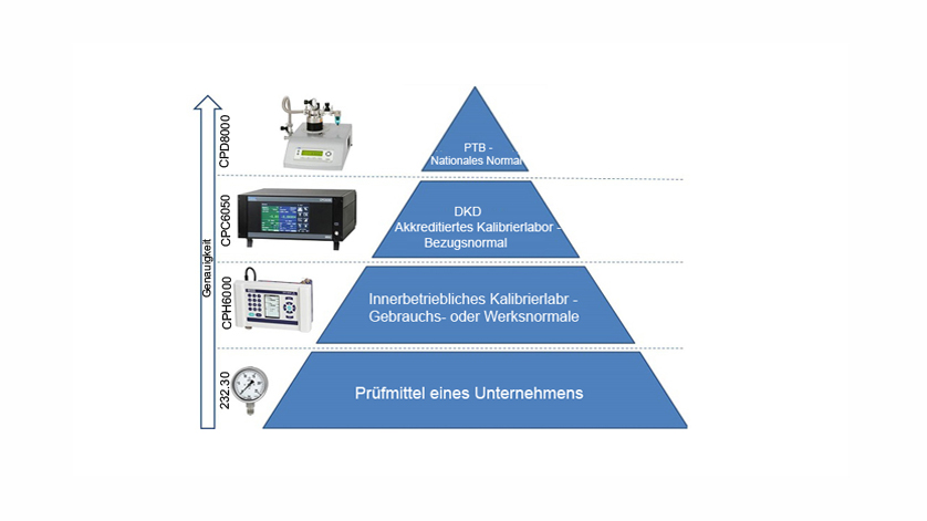 Pyramide der Rückführbarkeit und der eingesetzten Geräte anhand der Genauigkeit