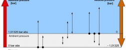 Selection criteria - different types of pressure