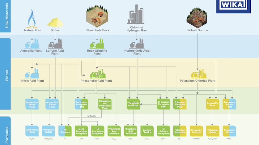 Principales tipos de fertilizantes y sus procesos químicos