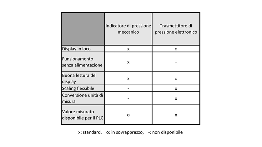 Manometro meccanico o sensore di pressione