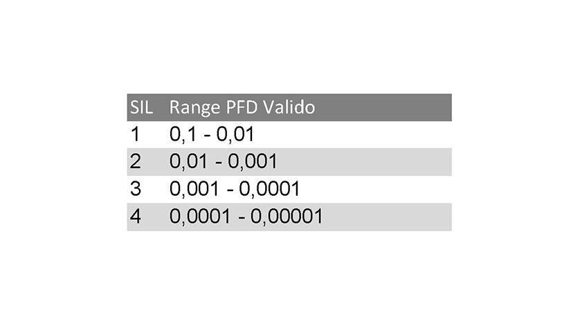 SIL 2