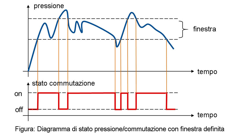funzione finestra pressostati
