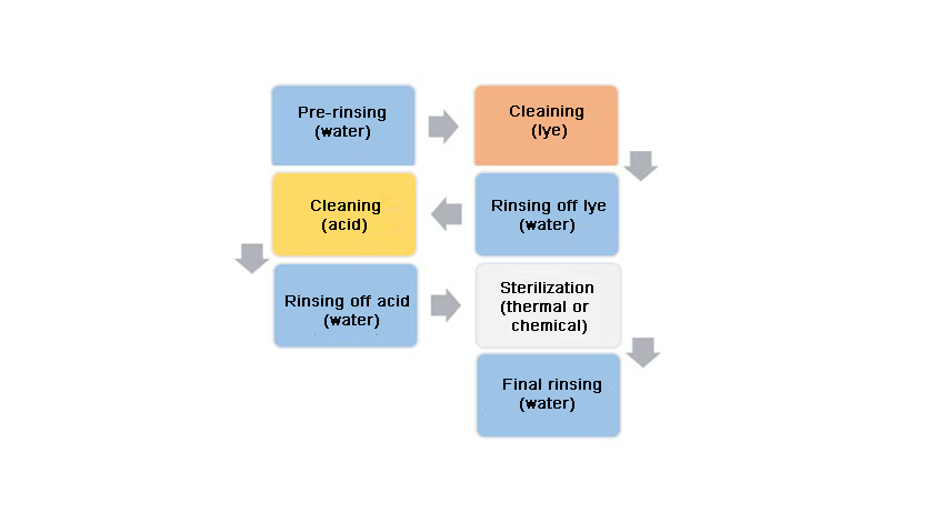 Flow chart