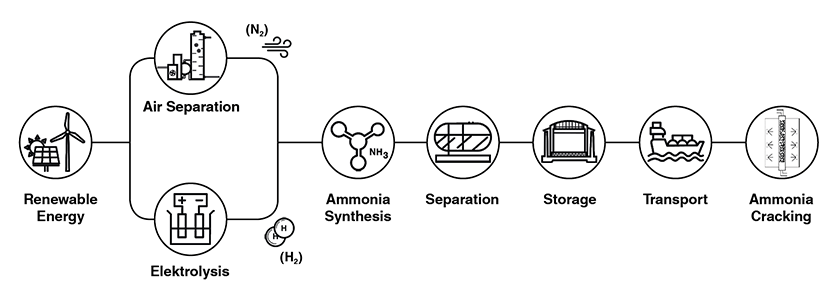 The production and processing process of “green” ammonia