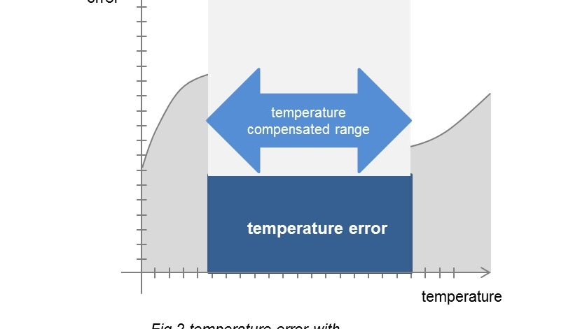 Błąd temperaturowy kompensacja temperatury