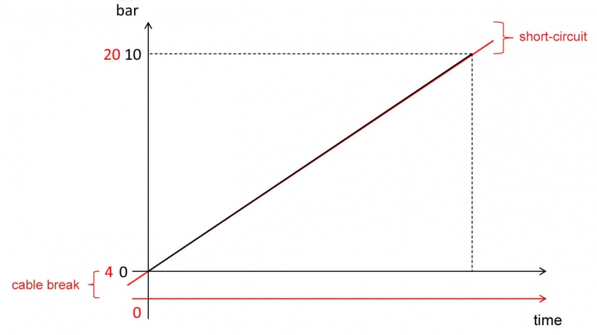 Krzywa sygnału i sygnalizowanie błędu sygnału prądowego 4...20 mA