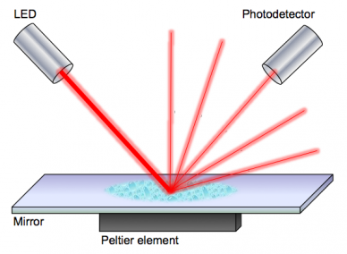 Chilled Mirror Technology to Measure Humidity in Gas