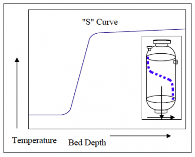Determine Catalyst Performance with