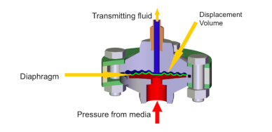 Diagram of a Diaphragm Seal